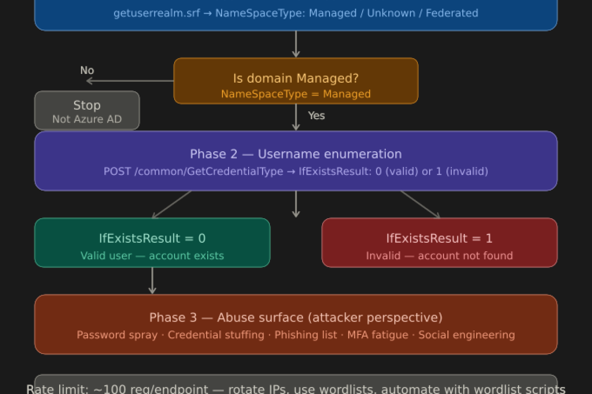 The Invisible Front Door: Is Your Azure Tenant Talking Too Much? Part 2