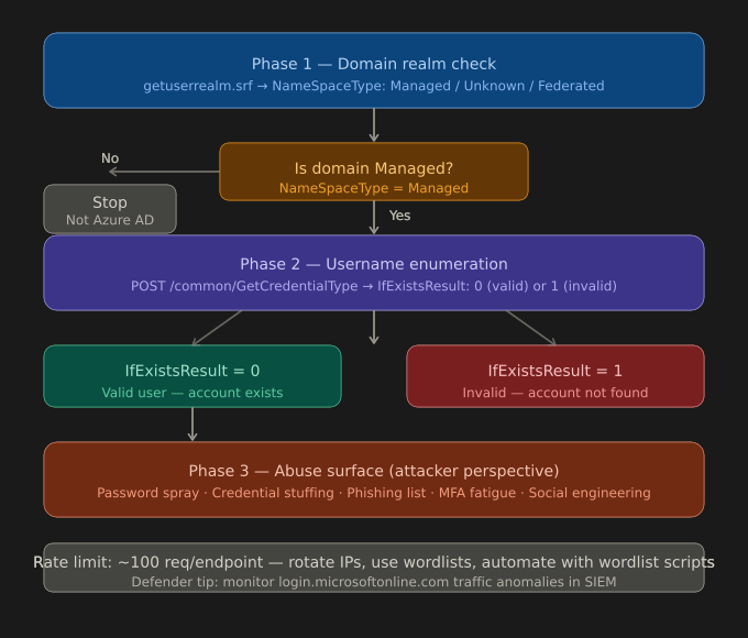 The Invisible Front Door: Is Your Azure Tenant Talking Too Much? Part 1